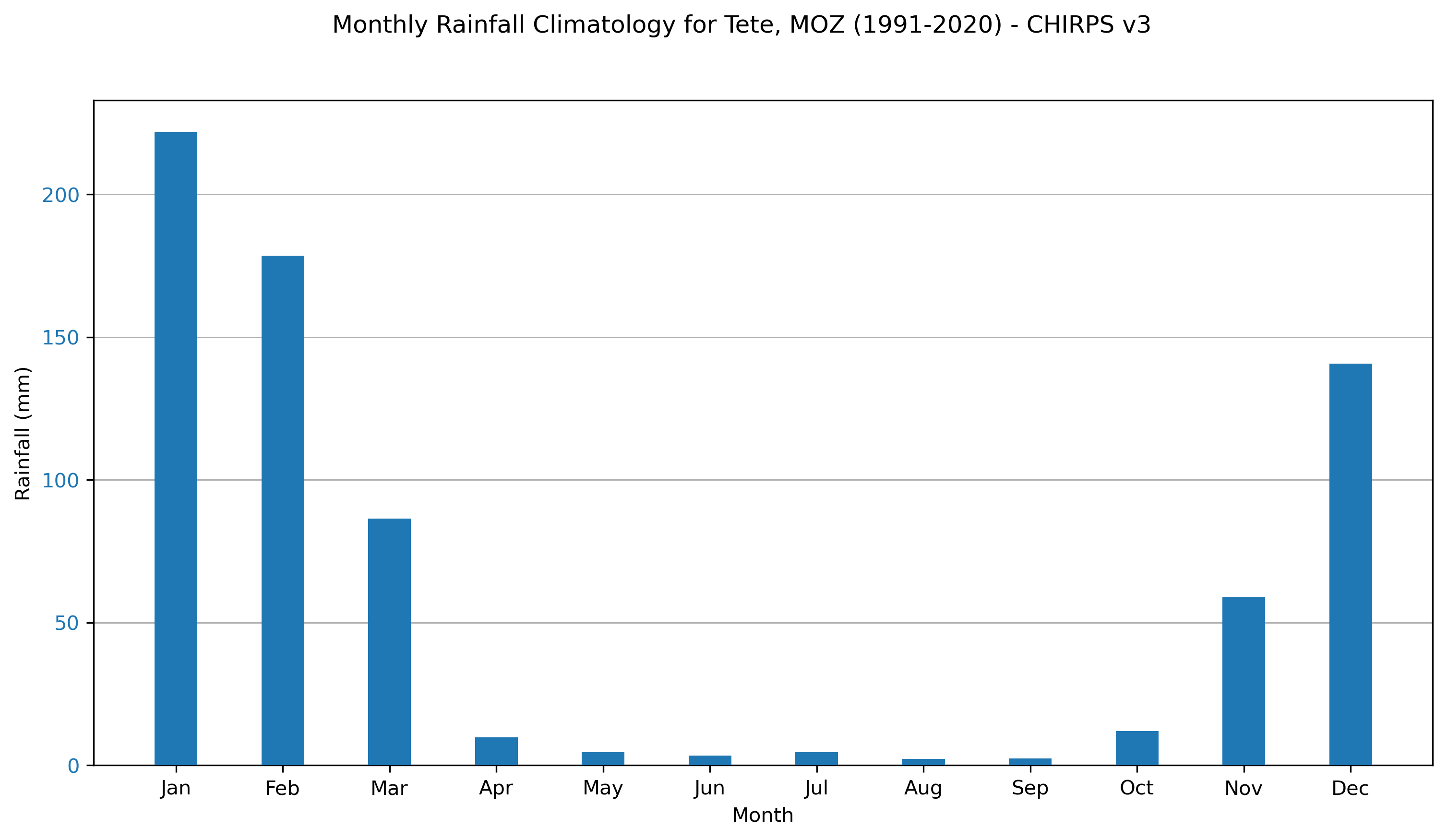 Monthly rainfall climatology for Tete, Mozambique (1991-2020) derived from CHIRPS v3.