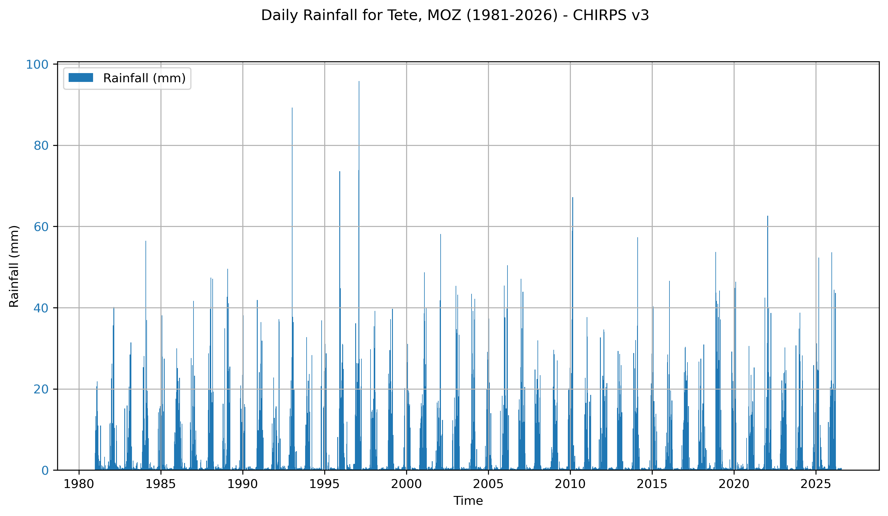Daily rainfall time series for Tete, Mozambique (1981-2026) derived from CHIRPS v3.