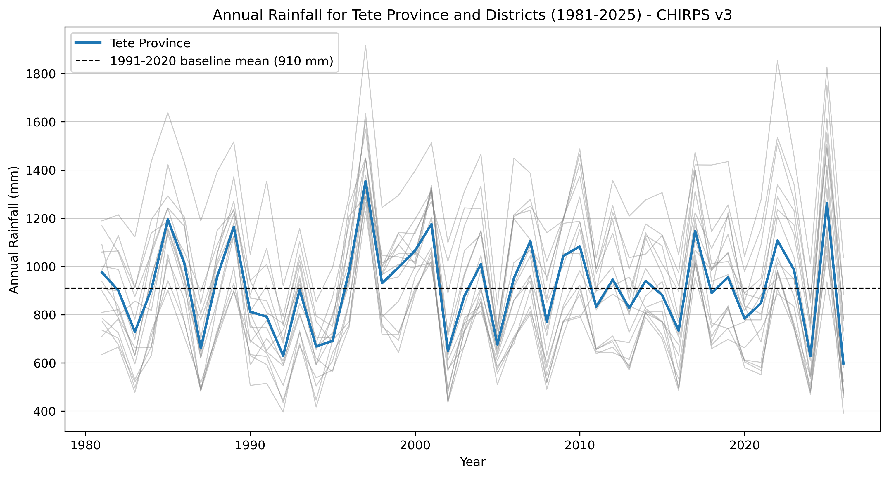 Fig. 2: Annual area-weighted rainfall for Tete Province (blue line) and individual districts (grey lines) from 1981 to 2025, derived from CHIRPS v3. The dashed line shows the 1991-2020 baseline mean for Tete Province (910 mm).